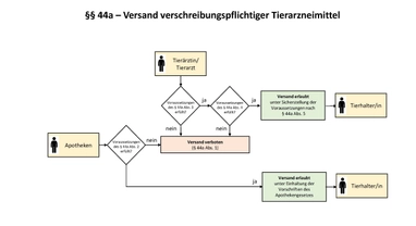 Flussdiagramm, das den Entscheidungsprozess für den Versand verschreibungspflichtiger Tierarzneimittel gemäß § 44a visualisiert. Es zeigt die unterschiedlichen Prüfwege für Tierärzte und Apotheken, die je nach Erfüllung der gesetzlichen Voraussetzungen zu einem erlaubten oder verbotenen Versand an den Tierhalter führen.