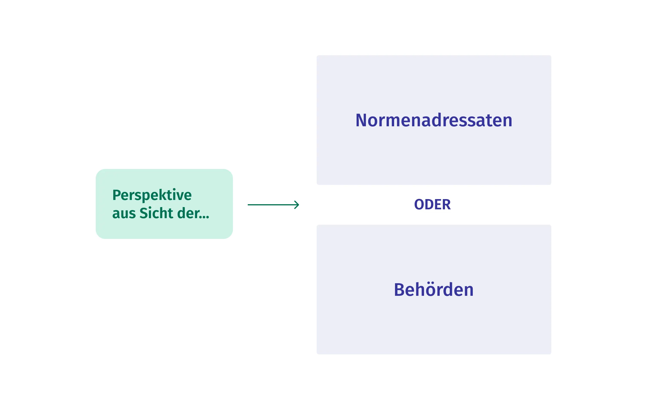 Schaubild, welches Ziel der Visualisierung und Perspektive abstrakt darstellt. Das Ziel ist: Ich möchte den Prozess für Normenadressaten verbessern. Die Perspektive ist: Normenadressaten.