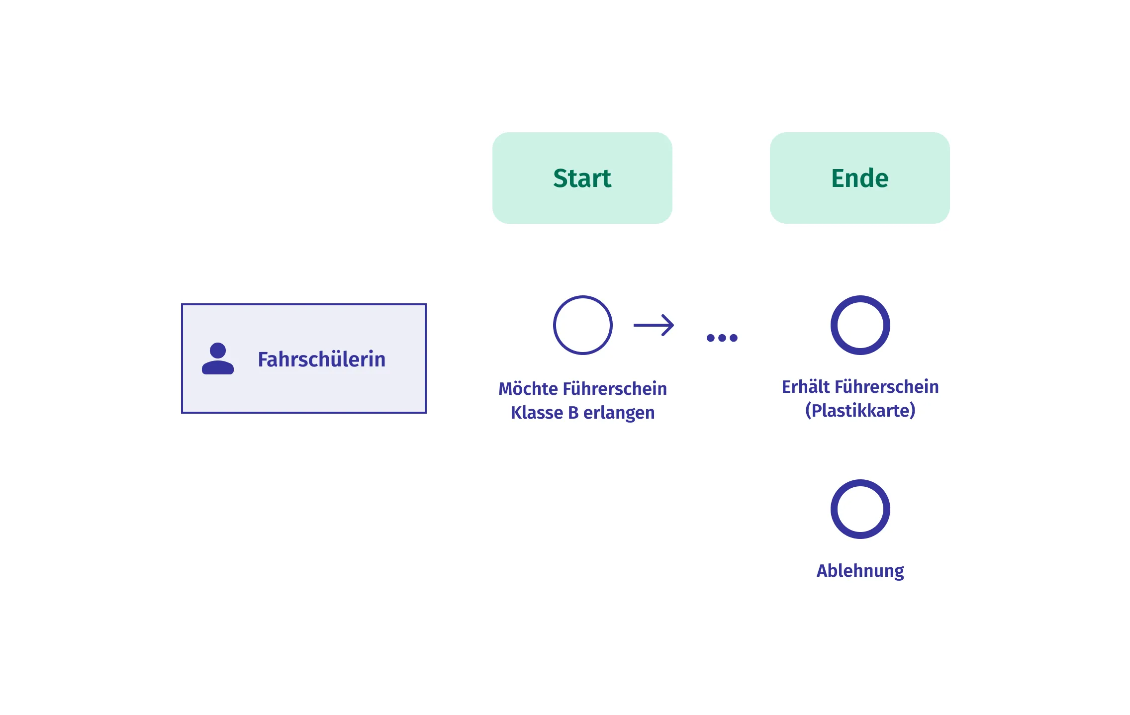 Ausschnitt eines Flussdiagramms: Start des Prozesses durch einen Kreis mit dünner Linie für den Akteur Fahrschülerin. Zwei dick umrandete Kreise zeigen verschiedene mögliche Endergebnisse.