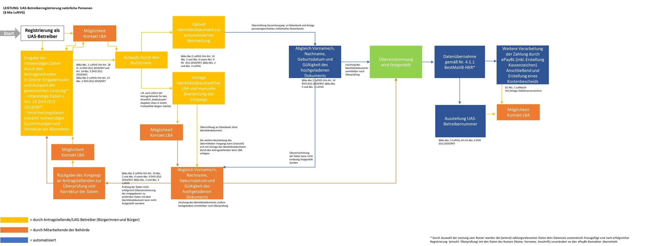 Diagramm, das die Registrierung als UAS-Betreiber beschreibt