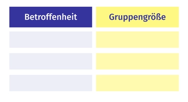 Schematische Darstellung der Vorlage mit einer blauen Spalten mit dem Titel Betroffenheit und einer gelben Spalte mit dem Titel Gruppengröße